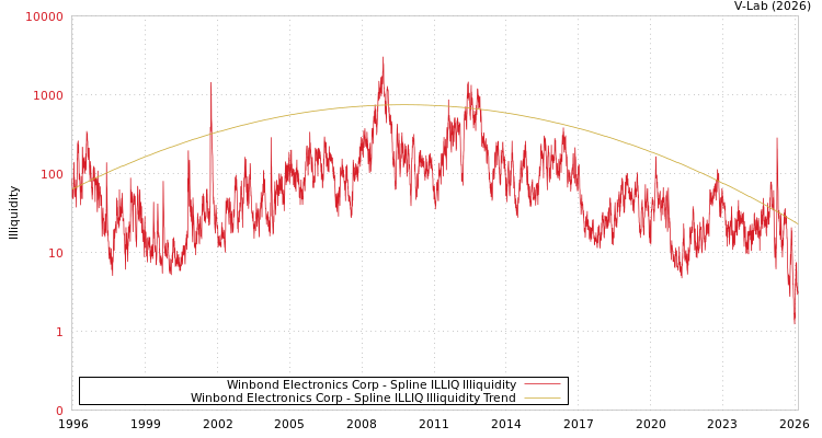 graph of Winbond Electronics Corp ILLIQ-SMEM