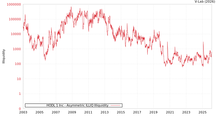 graph of HODL 1 Inc ILLIQ-AMEM