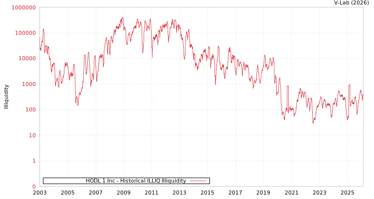graph of HODL 1 Inc ILLIQ-HIST