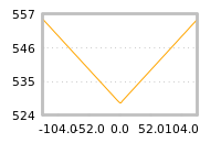 Impact of return on liquidity tomorrow