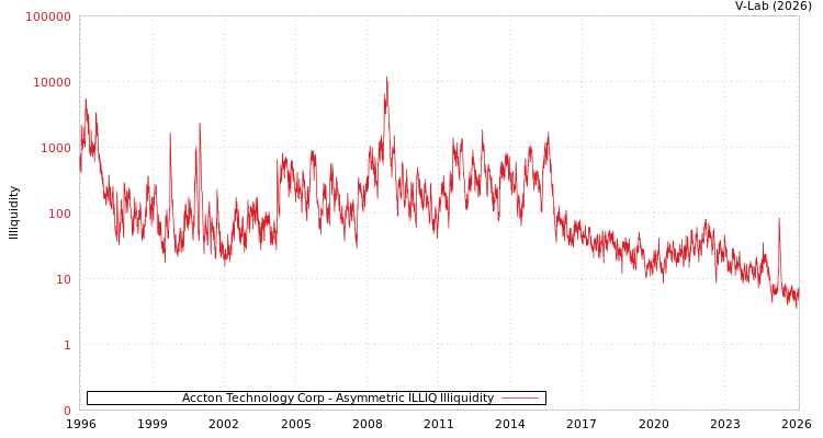 graph of Accton Technology Corp ILLIQ-AMEM