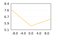 Impact of return on liquidity tomorrow