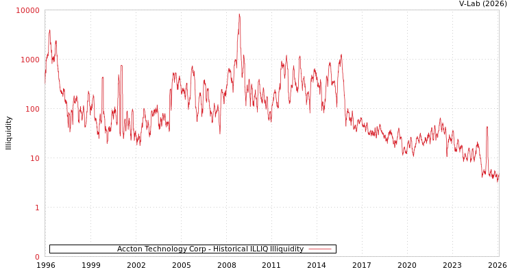 graph of Accton Technology Corp ILLIQ-HIST