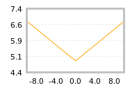 Impact of return on liquidity tomorrow