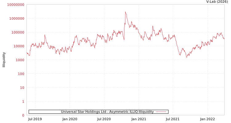 graph of Universal Star Holdings Ltd ILLIQ-AMEM