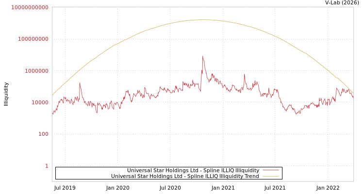 graph of Universal Star Holdings Ltd ILLIQ-SMEM