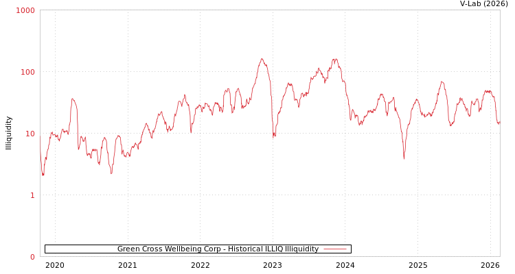 graph of Green Cross Wellbeing Corp ILLIQ-HIST