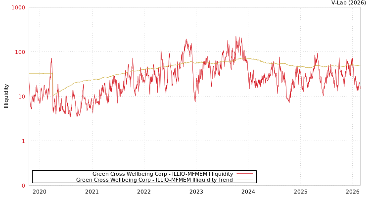 graph of Green Cross Wellbeing Corp ILLIQ-MFMEM