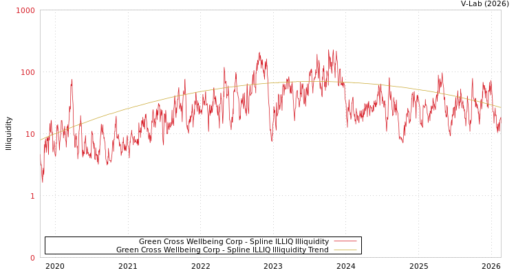graph of Green Cross Wellbeing Corp ILLIQ-SMEM