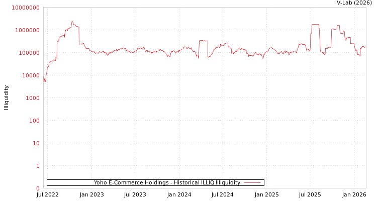 graph of Yoho E-Commerce Holdings ILLIQ-HIST