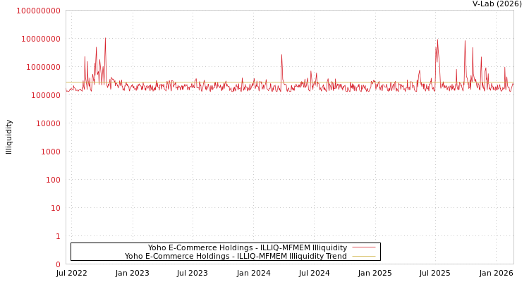 graph of Yoho E-Commerce Holdings ILLIQ-MFMEM