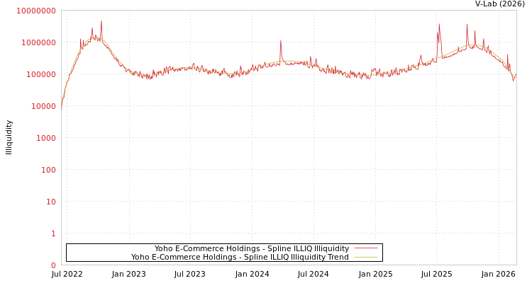 graph of Yoho E-Commerce Holdings ILLIQ-SMEM