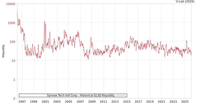 graph of Synnex Tech Intl Corp ILLIQ-HIST