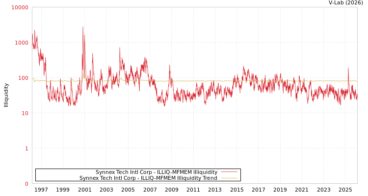 graph of Synnex Tech Intl Corp ILLIQ-MFMEM