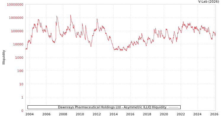 graph of Dawnrays Pharmaceutical Holdings Ltd ILLIQ-AMEM