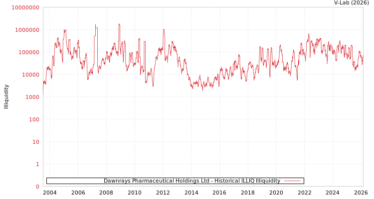 graph of Dawnrays Pharmaceutical Holdings Ltd ILLIQ-HIST