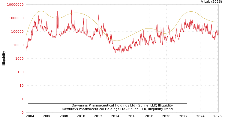 graph of Dawnrays Pharmaceutical Holdings Ltd ILLIQ-SMEM