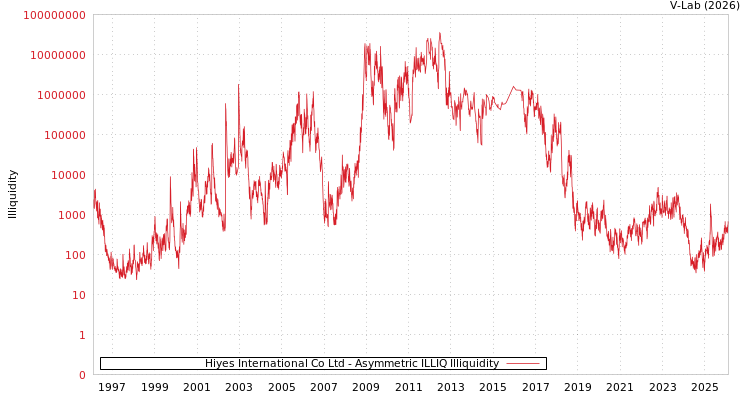 graph of Hiyes International Co Ltd ILLIQ-AMEM