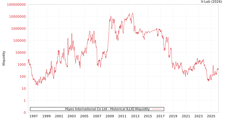 graph of Hiyes International Co Ltd ILLIQ-HIST