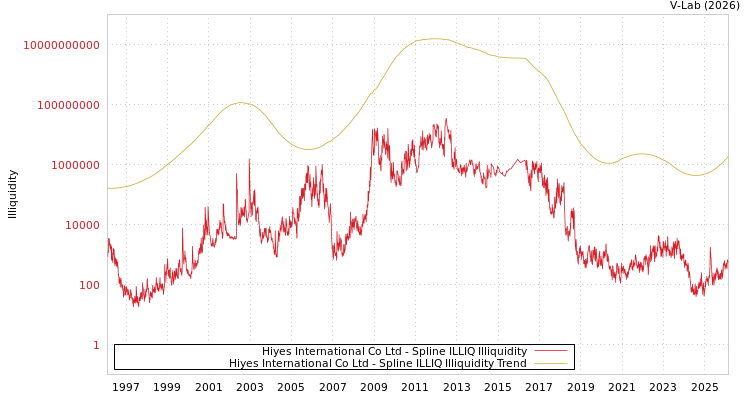 graph of Hiyes International Co Ltd ILLIQ-SMEM