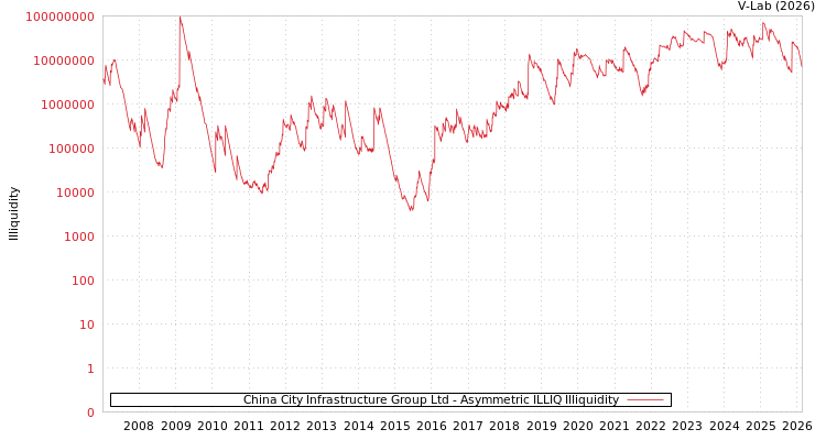 graph of China City Infrastructure Group Ltd ILLIQ-AMEM