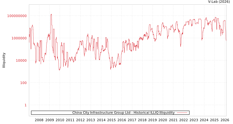 graph of China City Infrastructure Group Ltd ILLIQ-HIST