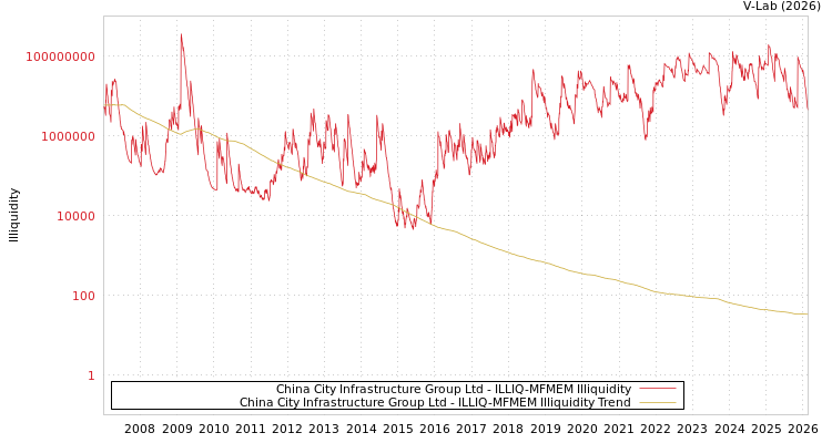 graph of China City Infrastructure Group Ltd ILLIQ-MFMEM
