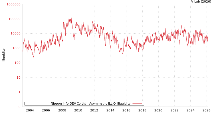 graph of Nippon Info DEV Co Ltd ILLIQ-AMEM