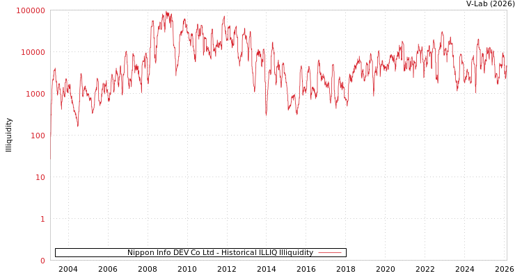 graph of Nippon Info DEV Co Ltd ILLIQ-HIST