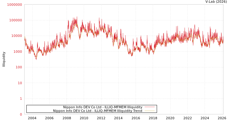 graph of Nippon Info DEV Co Ltd ILLIQ-MFMEM