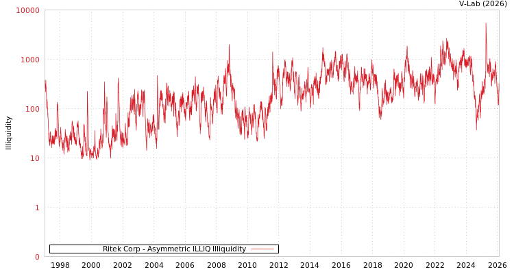 graph of Ritek Corp ILLIQ-AMEM