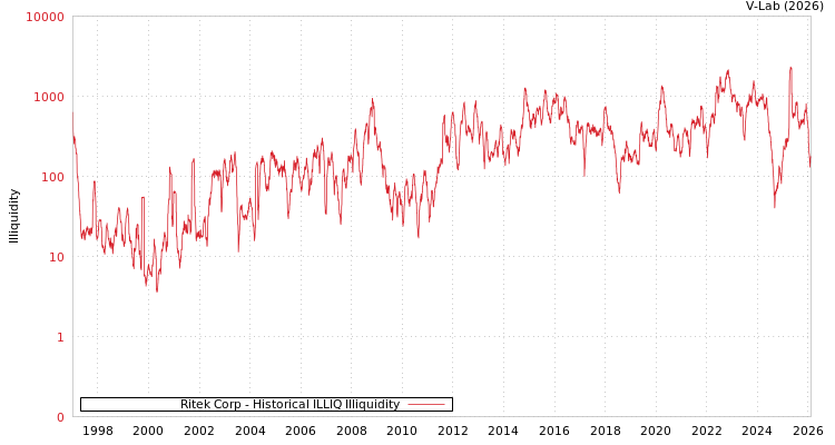 graph of Ritek Corp ILLIQ-HIST