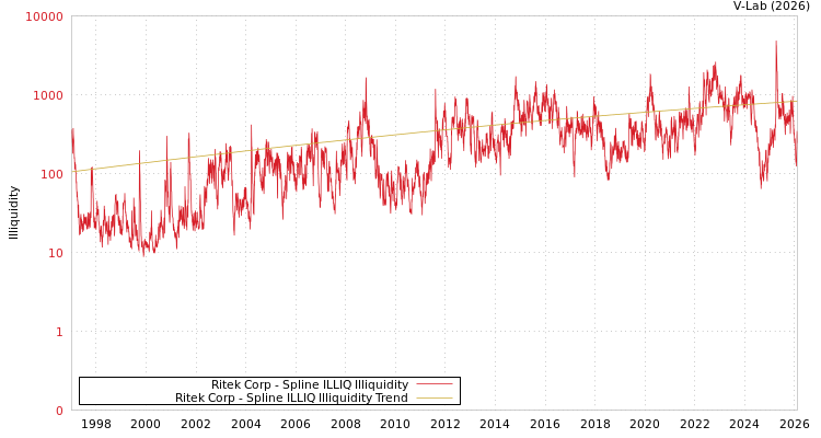 graph of Ritek Corp ILLIQ-SMEM
