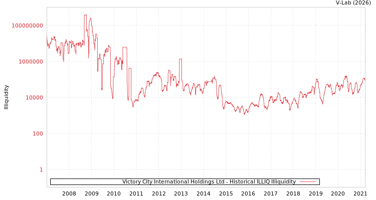 graph of Victory City International Holdings Ltd ILLIQ-HIST