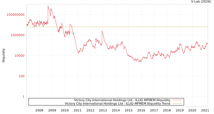 graph of Victory City International Holdings Ltd ILLIQ-MFMEM