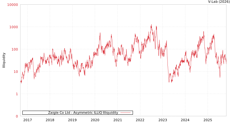 graph of Zaigle Co Ltd ILLIQ-AMEM