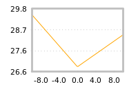 Impact of return on liquidity tomorrow