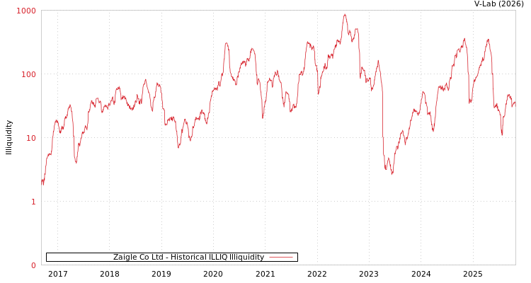 graph of Zaigle Co Ltd ILLIQ-HIST
