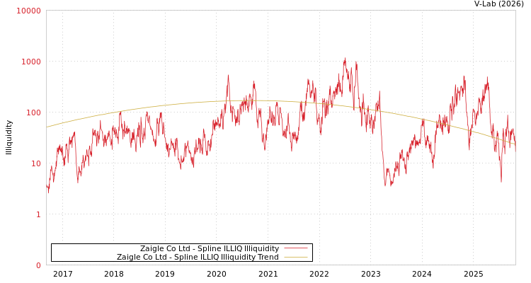 graph of Zaigle Co Ltd ILLIQ-SMEM