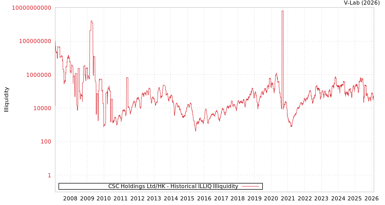 graph of CSC Holdings Ltd/HK ILLIQ-HIST