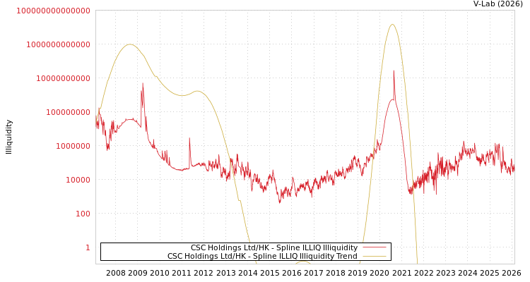 graph of CSC Holdings Ltd/HK ILLIQ-SMEM