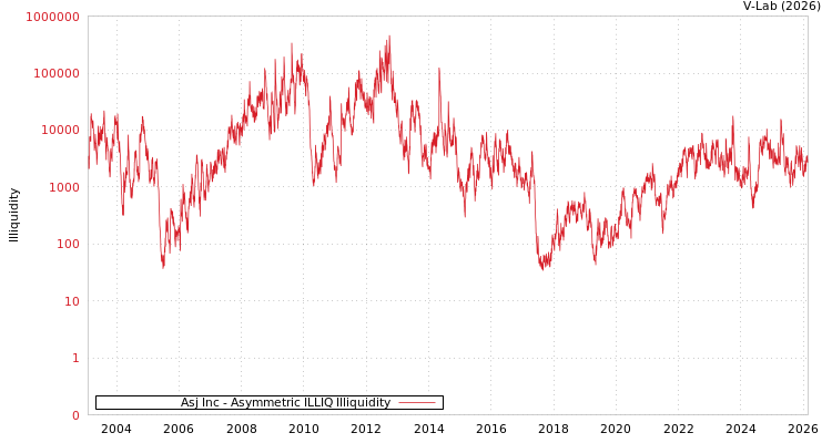graph of Asj Inc ILLIQ-AMEM