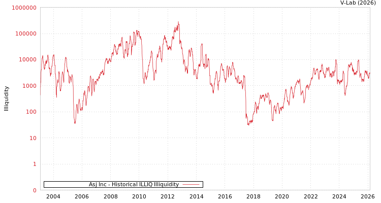 graph of Asj Inc ILLIQ-HIST