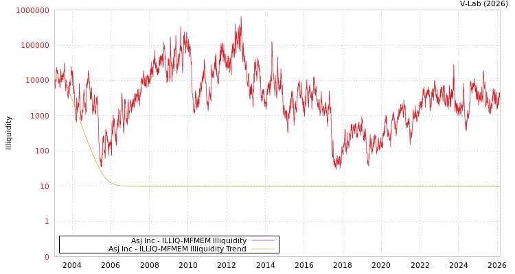 graph of Asj Inc ILLIQ-MFMEM