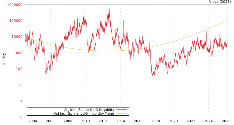 graph of Asj Inc ILLIQ-SMEM