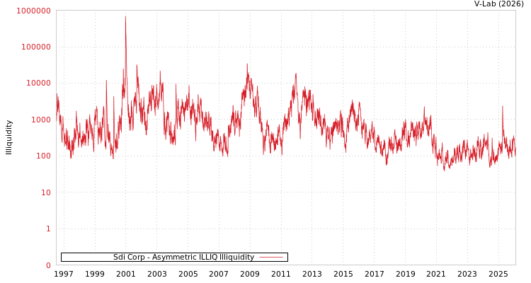 graph of Sdi Corp ILLIQ-AMEM