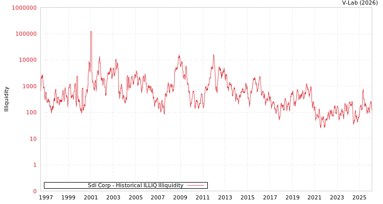 graph of Sdi Corp ILLIQ-HIST