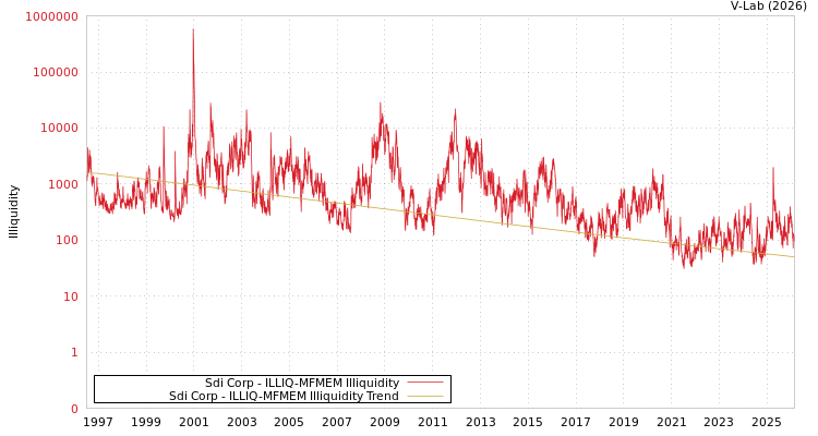 graph of Sdi Corp ILLIQ-MFMEM