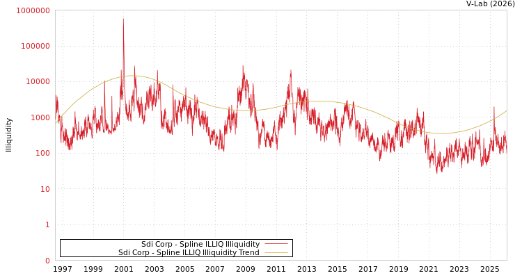 graph of Sdi Corp ILLIQ-SMEM