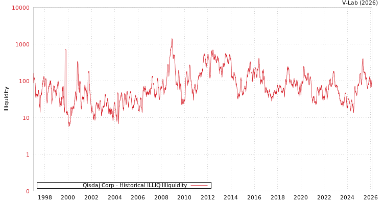 graph of Qisdaj Corp ILLIQ-HIST